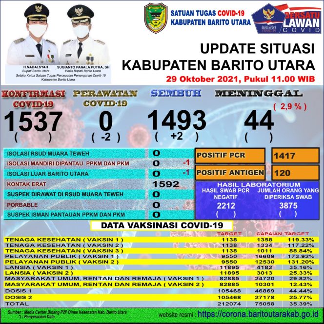 
 Data COVID-19 Kabupaten Barito Utara per 29 Oktober 2021.